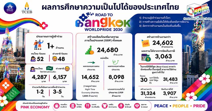 กางยุทธศาสตร์ปลุกกระแส Soft Power และ #PinkEconomy (เศรษฐกิจสีรุ้ง) ของประเทศไทย ผ่านการเสนอตัวเป็นเจ้าภาพ #BangkokWorldPride 2030 คาดการณ์สร้างรายได้เข้าประเทศมหาศาลกว่า 3.1 หมื่นล้านบาท พร้อมยกระดับภาพลักษณ์สู่มหานครแห่งความเท่าเทียมระดับโลก  https://www.sdperspectives.com/activities/road-to-bangkok-worldpride-2030-global-pride-hub-thailand/