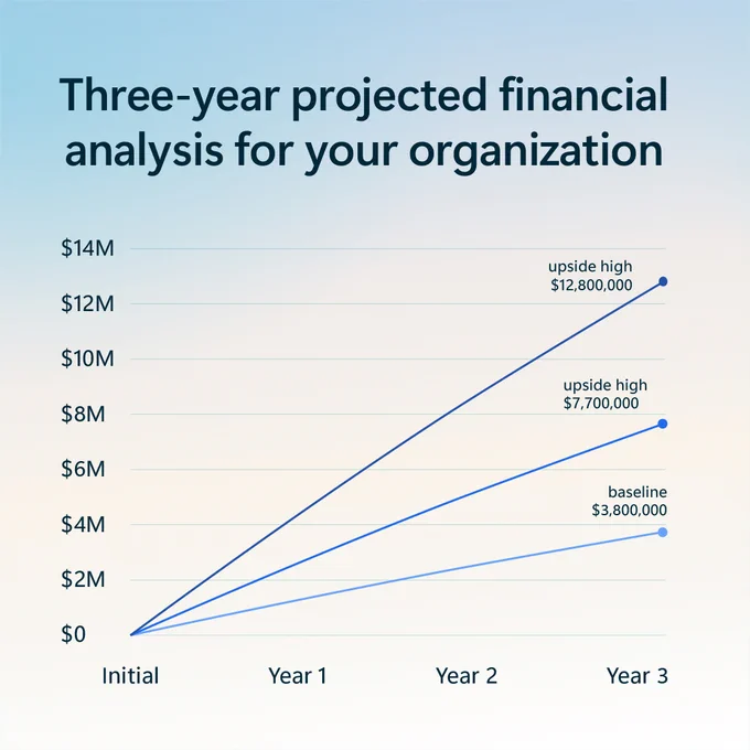 Line chart titled “Three-year projected financial analysis” showing projected growth from Initial to Year 3 across three scenarios. Baseline projection rises to $3.8M by Year 3, an upside scenario rises to $7.7M, and a high-upside scenario rises to $12.8M. The vertical axis ranges from $0 to $14M.