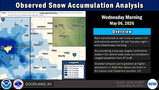 Observed Snow Accumulation on Wednesday May 06, 2026

Rain transitioned to wet snow in eastern Colorado and extreme western Kansas during the early morning on Wednesday May 06, 2026.  Accumulating snow was largely confined to eastern CO, where total snow accumulations ranged from 1 to 6 inches.  Snowfall amounts were greatest at higher elevations (> 4500 feet above sea level) in Kit Carson and Cheyenne counties, CO.