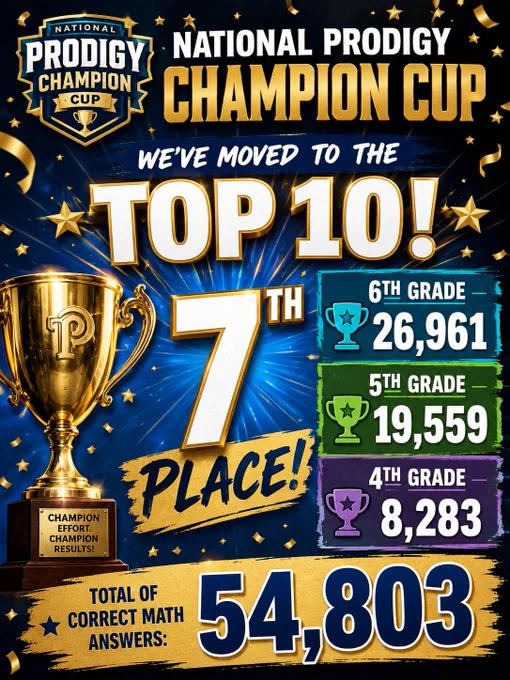 WE'VE MOVED to THE TOP10! 7THth GRADE 26,961 5th GRADE 19,559, 4th GRADE 8,28. TOTAL OF CORRECT ANSWERS: 54,803