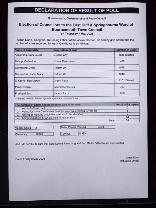 Full Results:

Sara Armstrong (GRN) 1525
Catherine Bishop (LD) 408
Alan Blumenthal (REF) 1075
Karen Blumenthal (REF) 1040
Ben O'Keeffe (GRN) 1101
Gillian Pardy (LD) 323
Ian Prankerd (LAB) 626