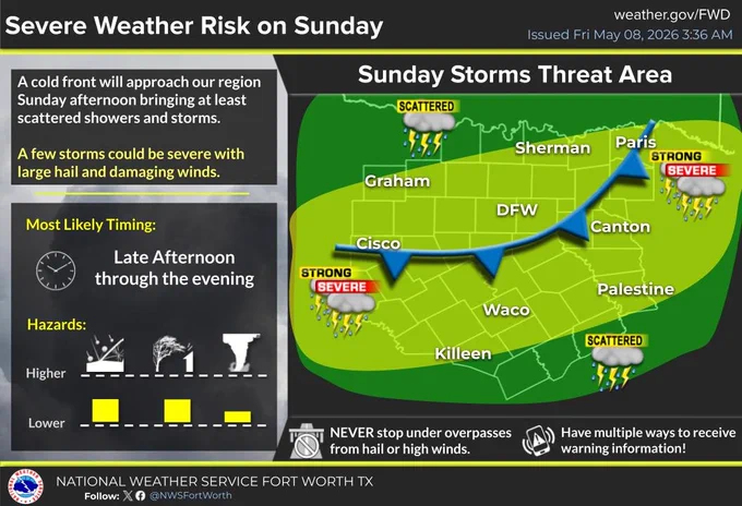 The image is a weather alert infographic from the National Weather Service Fort Worth, outlining a severe weather risk on Sunday. It highlights that a cold front will bring scattered showers and storms, with potential for large hail and damaging winds. The most likely timing is from the late afternoon through the evening. A map displays an area marked in yellow, indicating the threat level, with labels for cities like Sherman, Graham, DFW, Canton, and Paris. Symbols illustrate the severity, including strong and severe storms. Safety reminders advise against stopping under overpasses and suggest having multiple ways to receive warnings.