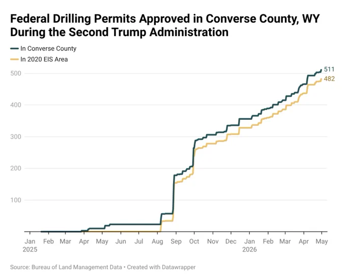 ALT TEXT 1: A chart shows that 511 drilling permits have been approved in Converse County, Wyoming between January 2025 and April 2026.

ALT TEXT 2: A bar chart shows the number of drilling permits 11 companies have gotten in Converse County, Wyoming. The top recipients are Anschutz Exploration Corp: 142, Devon Energy Production Co: 84, Continental Resources Inc: 71, and Anadarko E&P Onshore LLC: 65.