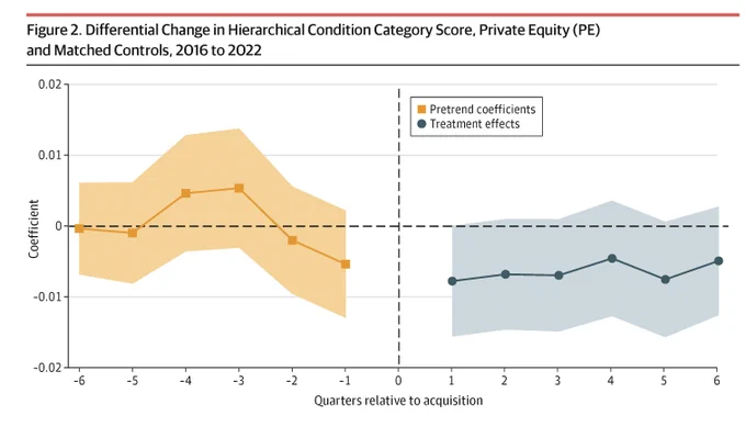 Graph: Differential Change in Hierarchical Condition Category Score, Private Equity (PE) and Matched Controls, 2016 to 2022. X axis: Quarters relative to acquisition (-6 to 6). Y axis: Coefficient (-0.02 to 0.02). Shows pretrend and treatment effects.