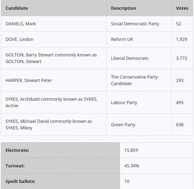Table of results for Leeds City Council 2026 election for Rothwell ward
