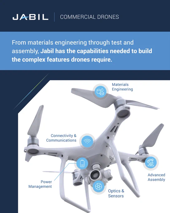 A graphic featuring a commercial drone. The drone has labels pointing to various components: Materials Engineering, Power Management, Connectivity & Communications, Optics & Sensors, and Advanced Assembly. A text box highlights Jabil's capabilities in building complex drone features.