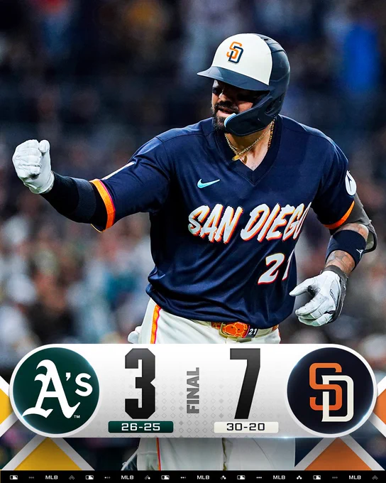 Final Score Graphic: 5/22/26
Athletics 3 (26-25), San Diego Padres 7 (30-20)

Pictured: Nick Castellanos celebrates with an outstretched arm after hitting a home run. He wears a dark blue City Connect San Diego Padres jersey with a dark blue and white batting helmet.