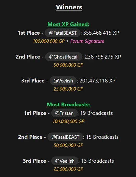 Winners for the Double XP Competition!

Most XP gained: [1] FatalBEAST | [2] GhostRecall | [3] Veelish

Most Broadcasts Earned: [1] Tristan | [2] FatalBEAST | [3] Veelish