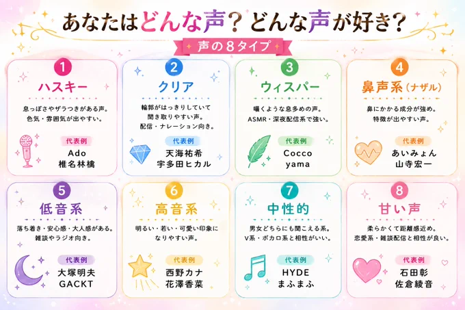 ① ハスキー
息っぽさやザラつきがある声。色気・雰囲気が出やすい。
代表例：Ado、椎名林檎

② クリア
輪郭がはっきりしていて聞き取りやすい声。配信・ナレーション向き。
代表例：天海祐希、宇多田ヒカル

③ ウィスパー
囁くような息多めの声。ASMR・深夜配信系で強い。
代表例：Cocco、yama

④ 鼻声系（ナザル）
鼻にかかる成分が強め。特徴が出やすく、刺さる人にはかなり刺さる。
代表例：あいみょん、山寺宏一

⑤ 低音系
落ち着き・安心感・大人感がある。雑談やラジオ向き。
代表例：大塚明夫、GACKT

⑥ 高音系
明るい・若い・可愛い印象になりやすい。アニメ声寄りもここ。
代表例：西野カナ、花澤香菜

⑦ 中性的
男女どちらにも聞こえる系。V系・ボカロ系と相性いい。
代表例：HYDE、まふまふ

⑧ 甘い声
柔らかくて距離感近め。恋愛系・雑談配信と相性が良い。
代表例：石田彰、佐倉綾音