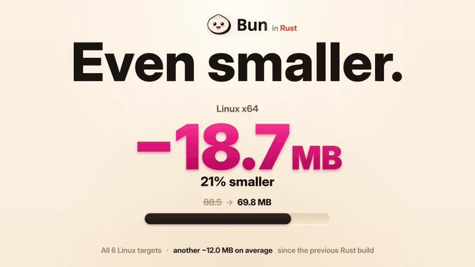 Bun in Rust
Even smaller.
Linux x64
-18.7 MB
21% smaller
88.5 →
69.8 MB
All 6 Linux targets • another -12.0 MB on average since the previous Rust build