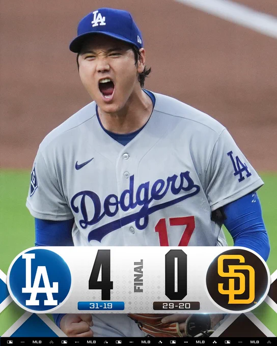 Final Score Graphic 5/20/26
Dodgers 4 (31-19) vs. Padres 0 (29-20)
Pictured: Shohei Ohtani yells in excitement. He wears a road gray Dodgers uniform with blue long sleeves and a blue cap.