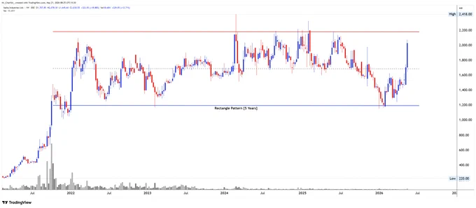 The chart shows a rectangular trading pattern over five years, with resistance at 2200 and support at 1200, indicating potential breakout.