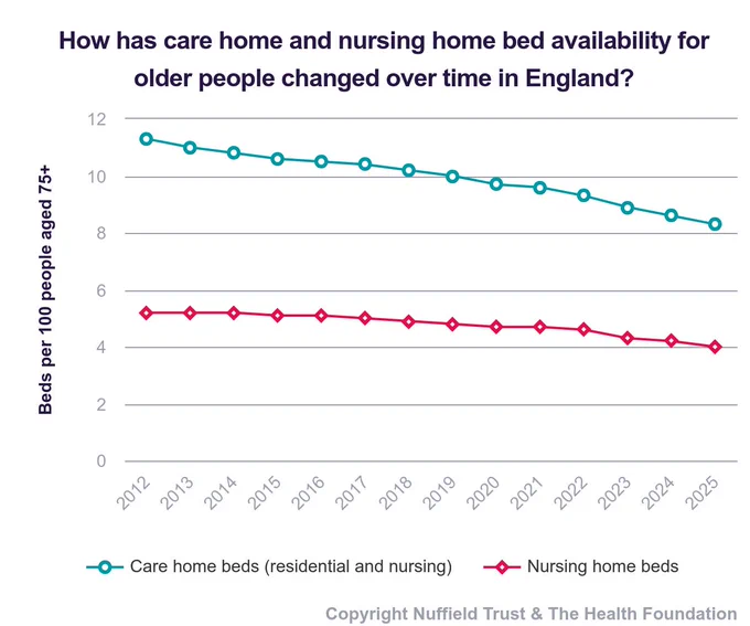 Chart showing the trend in the number of care home beds and nursing home beds in England per 100 people aged over 75, between 2012 and 2025. There has been a 26% decline in the number of care home beds ad 23% decline in the number of nursing home beds. Follow the link in our post for more analysis.