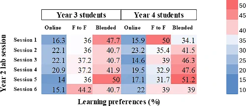 Fig. 1. Heatmap illustrating student preferences (per cent) for each year 2 lab session.