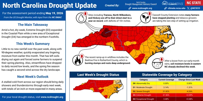 An infographic showing the current drought status and impacts across North Carolina as of May 19, 2026