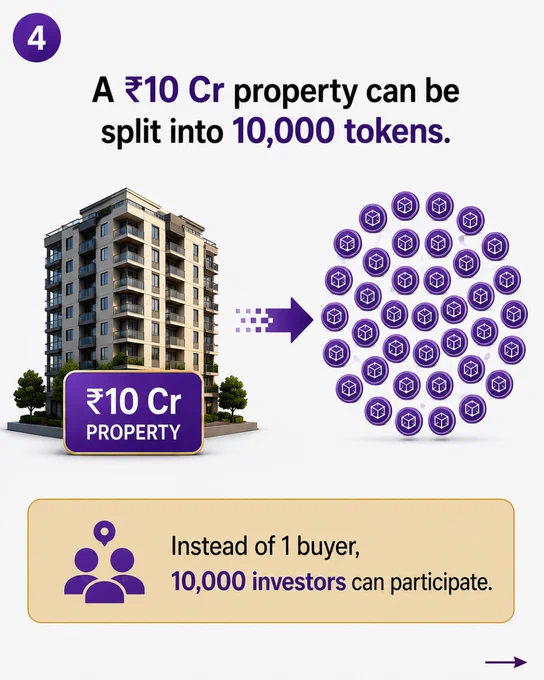 suppose you own a 10 crore property and split into 10,000 tokens 