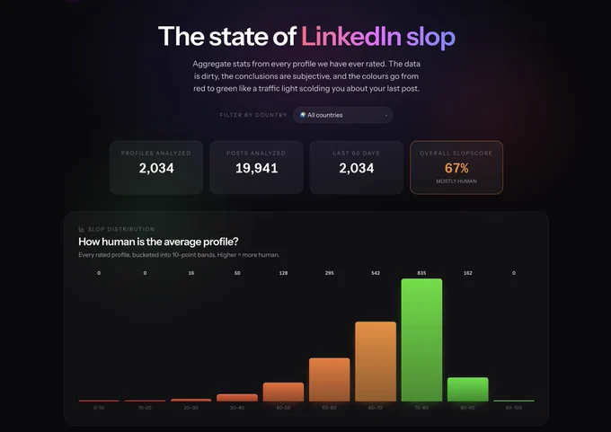 The image shows a data visualization dashboard on LinkedIn user profiles, with statistics on profiles analyzed, posts analyzed, last 60 days activity, and an overall "slopscore" of 67% "mostly human".