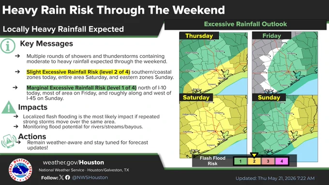 A National Weather Service Houston/Galveston graphic detailing the Heavy Rain Risk through the weekend. Multiple rounds of moderate to heavy showers and thunderstorms are expected through Sunday. The Excessive Rainfall Outlook shows a Slight Risk (Level 2 of 4) for southern/coastal zones today, the entire area Saturday, and eastern zones Sunday. A Marginal Risk (Level 1 of 4) covers other parts of the region during this period. Localized flash flooding is the most likely impact. Residents are advised to remain weather-aware.