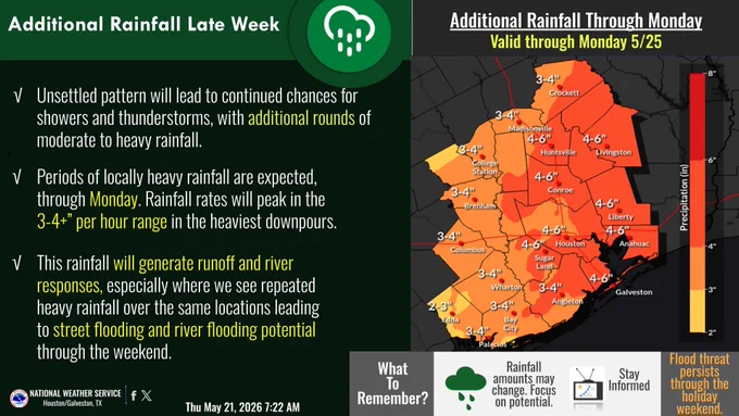 National Weather Service Houston/Galveston graphic: Additional Rainfall Late Week. An unsettled pattern brings continued chances for moderate to heavy rainfall through Monday, May 25. Rainfall rates could peak at 3-4  inches per hour in the heaviest downpours. The heavy rain may cause runoff, river responses, street flooding, and river flooding potential through the weekend. The flood threat persists through the holiday weekend. Focus on potential as rainfall amounts may change.