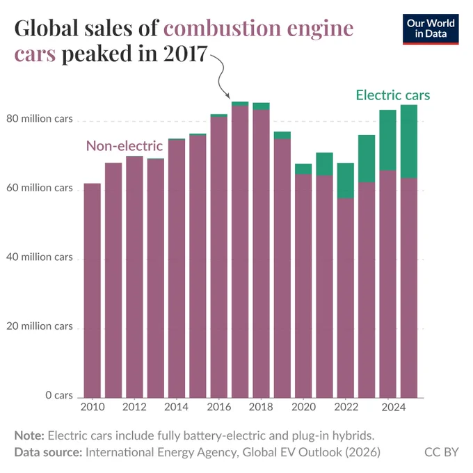 Stacked bar chart of annual global car sales (non-electric and electric) from 2010 to 2025 where non-electric (combustion engine) sales peaked in 2017 and then declined while electric car sales rise and form a growing share of total sales by 2024 to 2025. Source: International Energy Agency, Global EV Outlook (2026). License: CC BY.