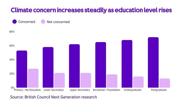 Bar chart showing climate concern rising from about 50% at primary education to nearly 75% at postgraduate level.