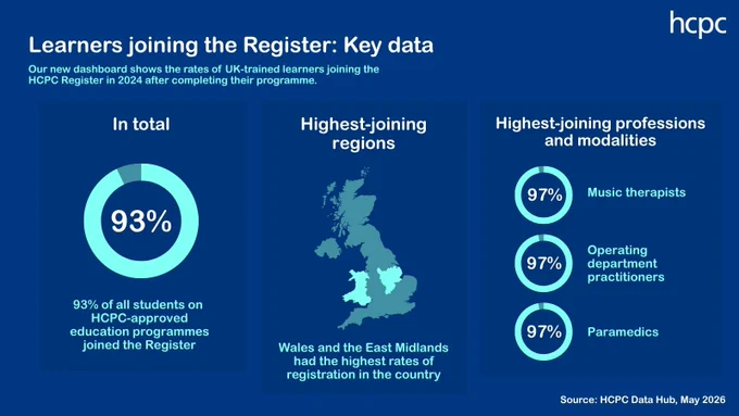 Infographic showing proportions of graduates who registered in 2024, including the total, by region and by profession. 