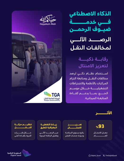 إنفوجرافيك عن استخدام الذكاء الاصطناعي في خدمة ضيوف الرحمن، يوضح نظامًا ذكيًا للرصد الآلي لمخالفات النقل خلال موسم الحج.