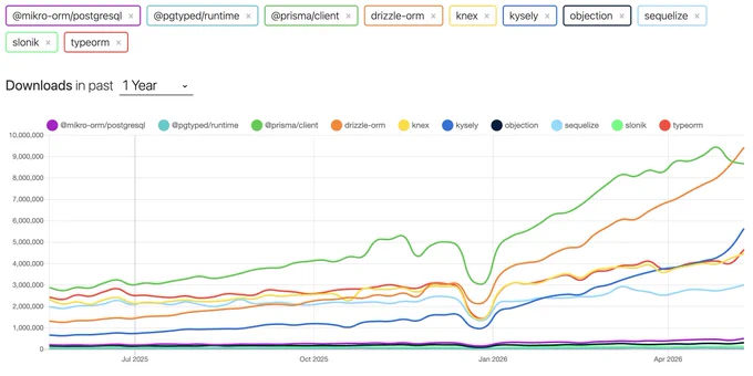 npmtrends graph showing what the tweet talks about.
