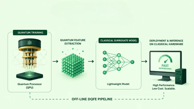 Kipu Quantum introduced a hybrid quantum-classical architecture to bridge experimental quantum research and enterprise-scale production, transforming quantum computing. The technology allows companies to train QML models on a quantum processor before deploying them on traditional hardware.

This development eliminates the requirement for a costly, slow quantum processor to be active during each prediction or inference cycle, which has long prevented quantum machine learning from being extensively utilized. By relocating the quantum component “off-line,” Kipu Quantum lowers these complex models’ latency and operating costs to traditional systems.
The Fundamental Shift to “Off-line”
The Offline DQFE (Digital Quantum Feature Extraction) pipeline is the core of this release. In the past, integrating a quantum processing unit (QPU) into the real-time production environment was necessary for quantum-enhanced AI models. However, Kipu’s unique structure only uses the QPU 