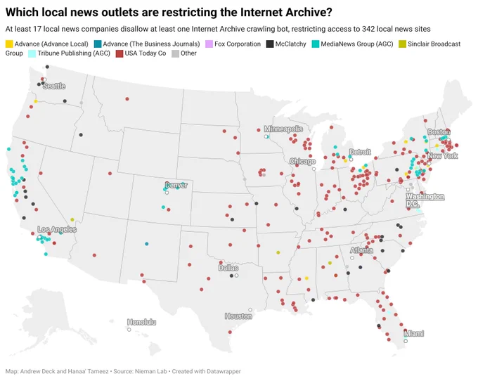 Map of the United States titled “Which local news outlets are restricting the Internet Archive?” with colored dots showing the locations of 342 local news sites owned by at least 17 companies that block one or more Internet Archive crawling bots. A legend at the top matches colors to owners, including Advance Local, The Business Journals, Fox Corporation, McClatchy, MediaNews Group, Sinclair Broadcast Group, Tribune Publishing, USA Today, and “Other.” Dots cluster heavily in the Northeast, upper Midwest, Southeast, and along the West Coast, with labeled cities such as Seattle, Los Angeles, Denver, Dallas, Houston, Chicago, Minneapolis, Detroit, Atlanta, Miami, Washington D.C., New York, and Boston highlighted near concentrations of sites. A note at the bottom credits the map to Andrew Deck and Hanaa’ Tameez for Nieman Lab, created with Datawrapper.