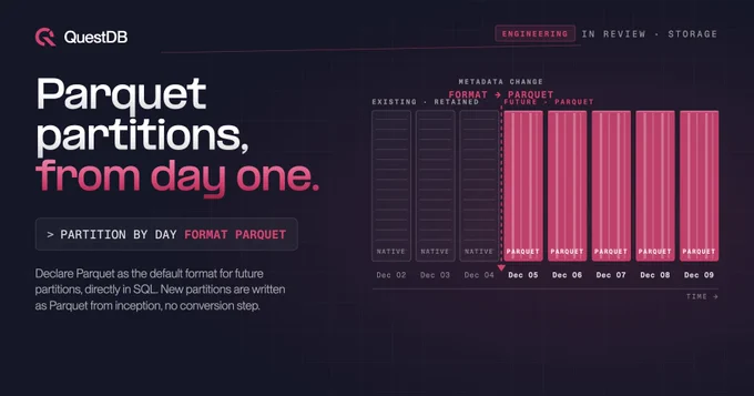 QuestDB banner: "Parquet partitions, from day one." A SQL snippet reads PARTITION BY DAY FORMAT PARQUET. On the right, a timeline of daily partitions shows three older partitions in the native row-oriented format (Dec 02–04) followed by a pink "Format → Parquet" boundary, then five future partitions written as Parquet with column stripes (Dec 05–09). Existing partitions are retained; future ones are written as Parquet from inception.