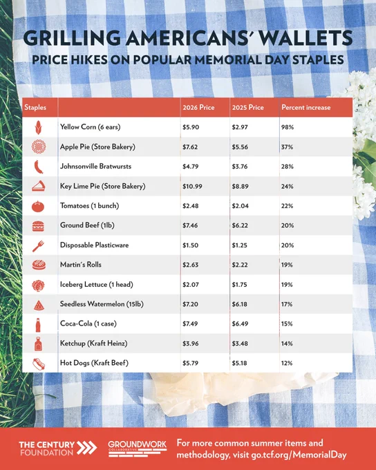 Infographic titled "Grilling Americans' Wallets: Price Hikes on Popular Memorial Day Staples," published by The Century Foundation and Groundwork Collaborative. A table compares 2025 and 2026 prices for 13 common Memorial Day items. Yellow corn (6 ears) saw the steepest increase at 98%, rising from $2.97 to $5.90. Apple pie (store bakery) increased 37% to $7.62. Johnsonville Bratwursts rose 28% to $4.79. Key lime pie (store bakery) increased 24% to $10.99. Tomatoes, ground beef (1lb), and disposable plasticware each increased around 20%. Martin's Rolls, iceberg lettuce, seedless watermelon (15lb), Coca-Cola (1 case), Ketchup (Kraft Heinz), and hot dogs (Kraft Beef) rose between 12% and 19%. The footer reads: "For more common summer items and methodology, visit go.tcf.org/MemorialDay."