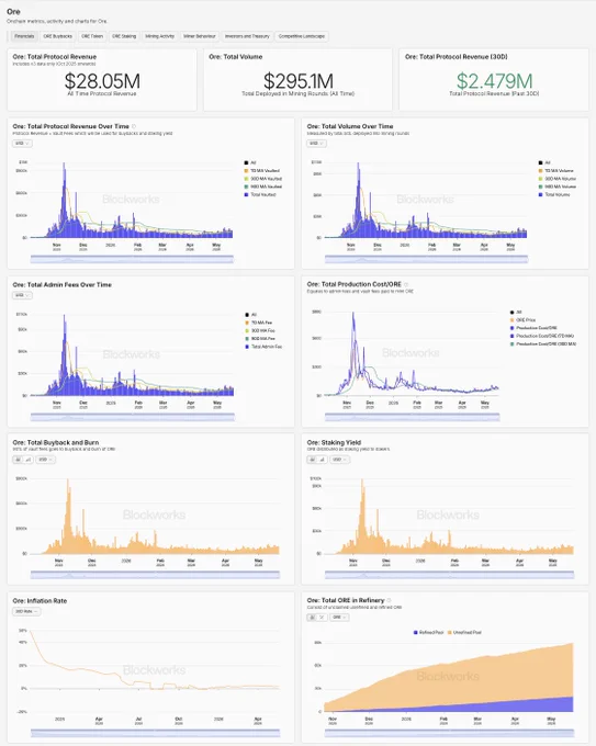 Dashboard displaying financial metrics and charts for Ore, including revenue, volume, mining activity, staking yield, and inflation rate.