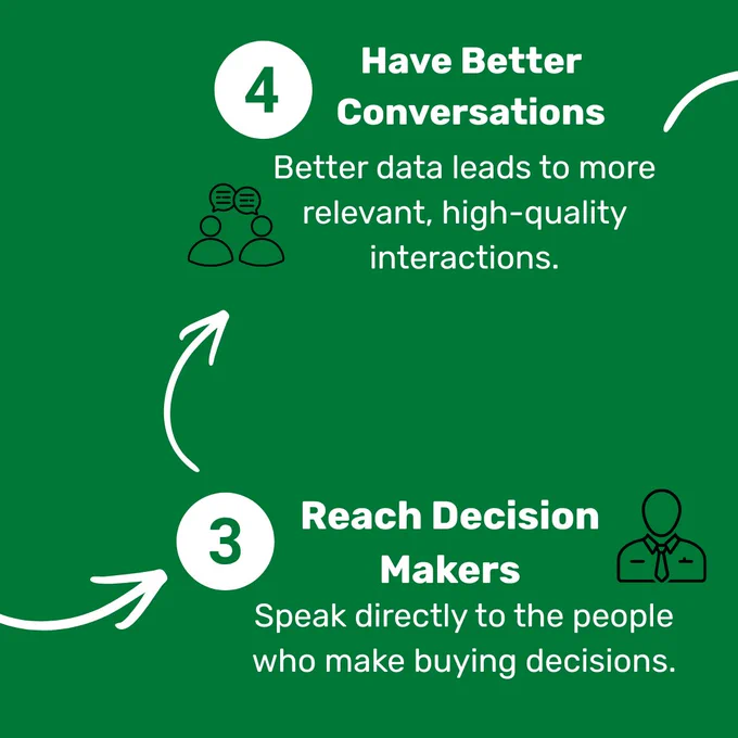Infographic highlighting improved conversations through better data and reaching decision makers. Green background with text and icons.