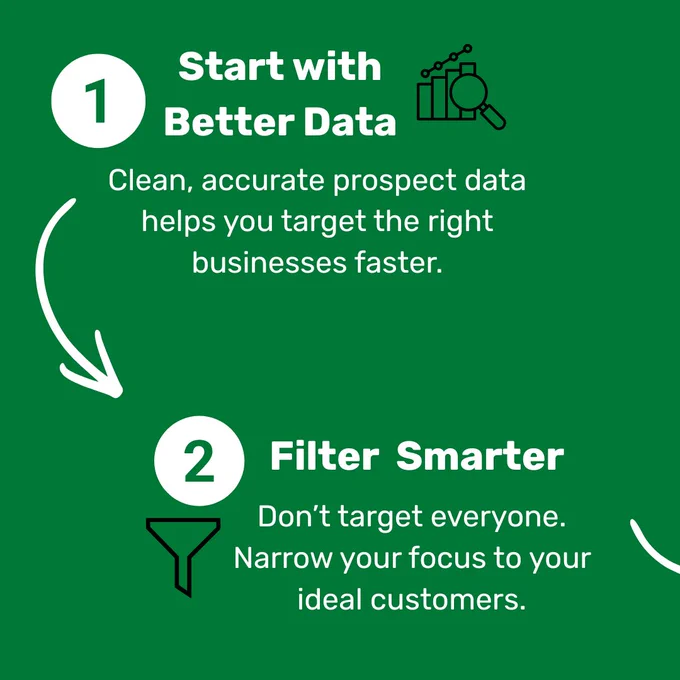 Green infographic detailing steps for better marketing data usage. Focuses on starting with accurate data and filtering smarter for ideal customers.