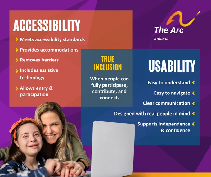 Graphic from The Arc of Indiana comparing accessibility and usability.

The left side, titled ‘Accessibility,’ lists:
meeting accessibility standards
providing accommodations
removing barriers
including assistive technology
and allowing entry and participation

The right side, titled ‘Usability,’ lists:
being easy to understand
easy to navigate
clear communication
designing with real people in mind
and supporting independence and confidence.

In the center, a section titled ‘True Inclusion’ says, ‘When people can fully participate, contribute, and connect.’

At the bottom of the image, a woman and a young girl with Down syndrome are smiling together while using a laptop.
