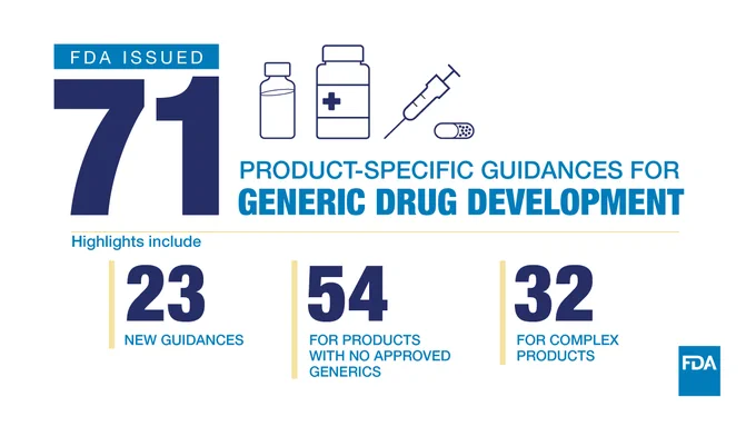 The image is an infographic issued by the FDA. It states "71 product-specific guidances for generic drug development." Highlights include "23 new guidances," "54 for products with no approved generics," and "32 for complex products." Icons of medicine jars, a medical cross, and a syringe are displayed at the top.