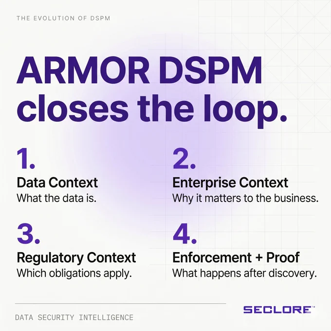 The image is a digital advertisement for Seclore's Armor DSPM. It highlights four key aspects of data security intelligence: 1. Data Context - What the data is, 2. Enterprise Context - Why it matters to the business, 3. Regulatory Context - Which obligations apply, 4. Enforcement   Proof - What happens after discovery. The background is light with a geometric pattern. Seclore's logo is at the bottom right.