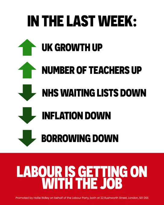 A graphic which has overlaid text which reads: in the last week:
UK growth up, number of teachers up, NHS waiting lists down, inflation down, borrowing down. Labour is getting on with the job.