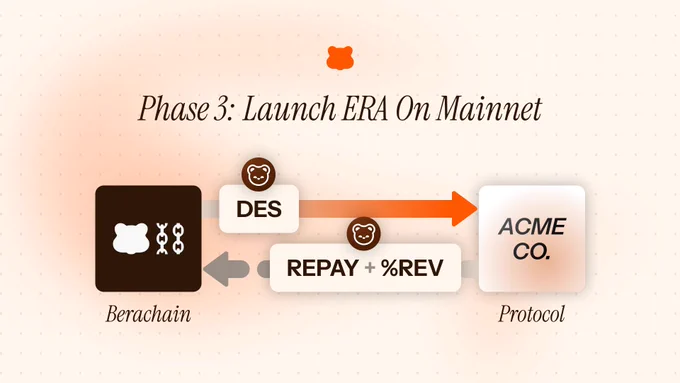 Berachain PoL Next Phase 3: Launch Emission Return Agreement On Mainnet