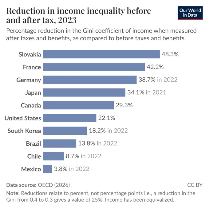 Horizontal bar chart of percentage reduction in the Gini coefficient of income by country where it shows how much taxes and benefits reduce measured income inequality in 2023, with Slovakia highest at 48.3% and Mexico lowest at 3.8%. Source: OECD (2026). License: CC BY.
