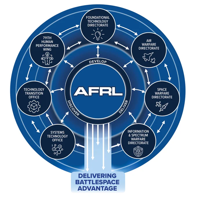 The Air Force Research Laboratory (AFRL) announced a major redesign of its organizational structure to integrate and align research and development around key mission areas to speed the delivery of war-winning systems. This transformation marks the most significant organizational change for AFRL in nearly 30 years. The redesign strengthens collaboration across the lab to accelerate the discovery, development and delivery of high-impact technologies. (U.S. Air Force graphic by Randy Palmer)
