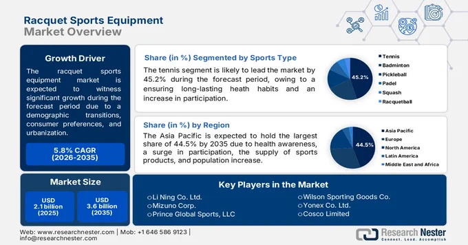 Racquet Sports Equipment Market