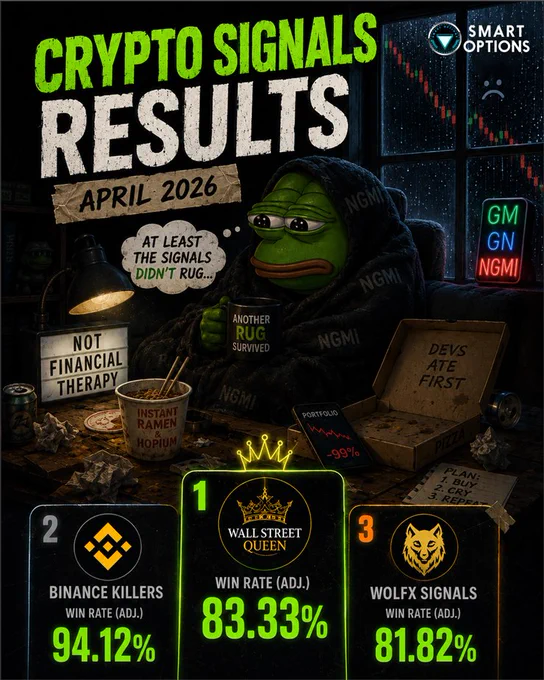 A cartoon frog in a hoodie sits at a desk with financial papers, monitors, and ramen. Text shows crypto signal results for April 2026: Binance Killers (94.12% win rate), Wall Street Queen (83.33%), and Wolfx Signals (81.82%).