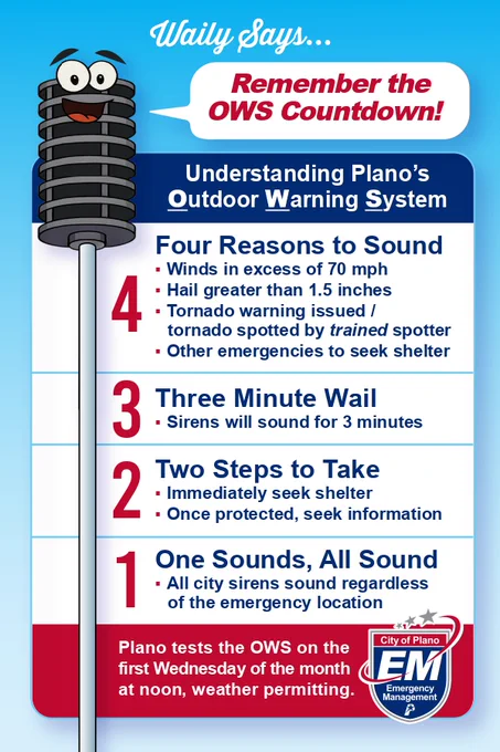 Alt text: An infographic titled "Remember the OWS Countdown!" features "Waily," a cartoon outdoor warning siren with eyes and a mouth. It explains Plano’s warning system: 4 reasons to sound (high winds, large hail, tornado warnings, or other emergencies), a 3-minute wail, and 2 steps (seek shelter and information). All sirens sound regardless of location. Testing is on the first Wednesday monthly at noon, weather permitting. Includes the City of Plano Emergency Management logo.