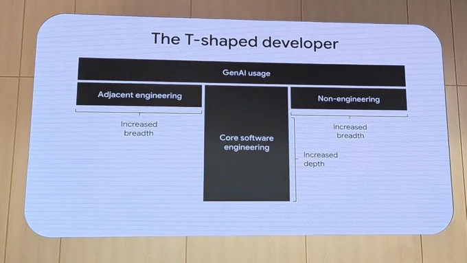 ​「The T-shaped developer」と題された、AI時代のエンジニアのスキル構造を示すT字型の図。最上部に共通レイヤーとして「GenAI usage（生成AIの活用）」があり、その下に横軸として「Adjacent engineering（隣接するエンジニアリング領域：Increased breadth）」と「Non-engineering（非エンジニアリング領域：Increased breadth）」、縦軸として「Core software engineering（コア・ソフトウェアエンジニアリング：Increased depth）」が配置されている。
