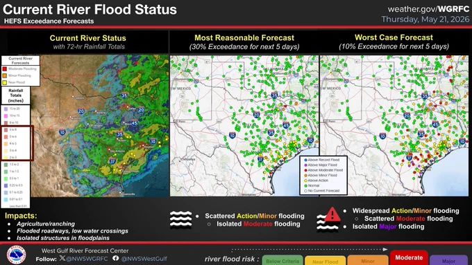 This graphic shows the current river flood status on the left, and the most reasonable and worst case river flood forecast scenarios in the middle and right, respectively.