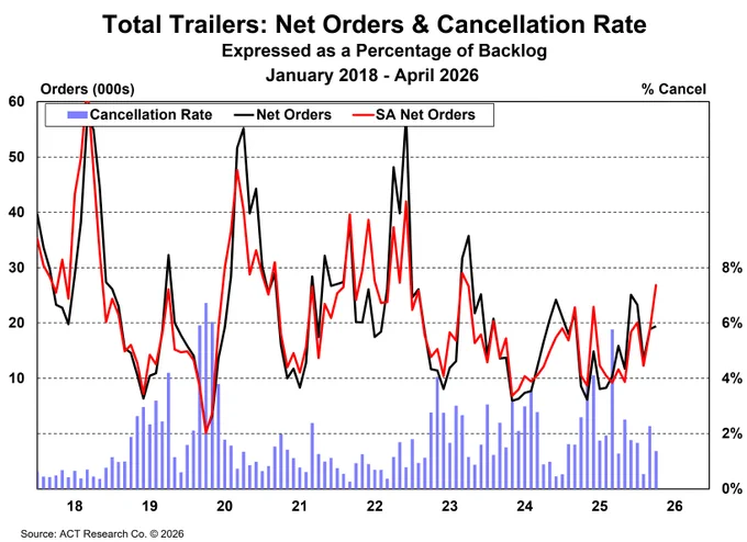 Total Trailers: Net Orders & Cancellation Rate