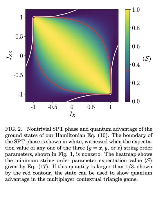 Technical illustration from preprint titled: "Quantum contextuality with mixed states of 1D symmetry-protected topological order"