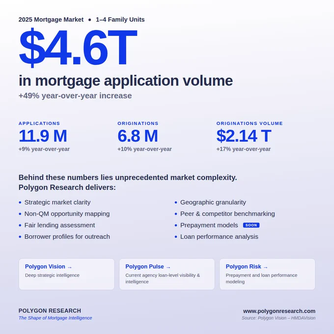 Polygon Research 2025 mortgage market infographic: $4.6T in application volume ( 49% YoY), 11.9M applications ( 9%), 6.8M originations ( 10%), $2.14T origination volume ( 17%). Lists Polygon Research capabilities and three product suites — Polygon Vision, Polygon Pulse, Polygon Risk. Tagline: The Shape of Mortgage Intelligence. Source: HMDAVision.